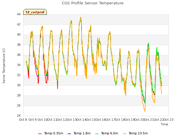 plot of CO2 Profile Sensor Temperature