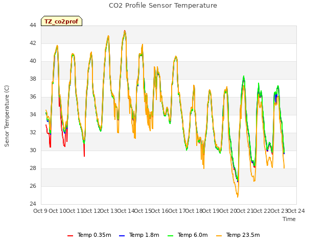 plot of CO2 Profile Sensor Temperature