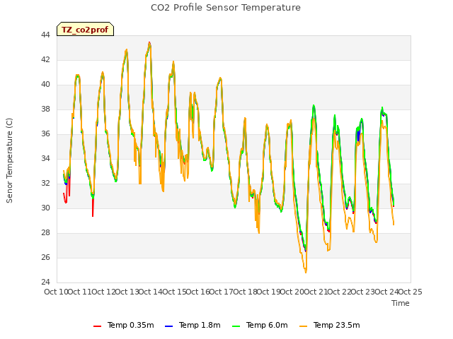 plot of CO2 Profile Sensor Temperature