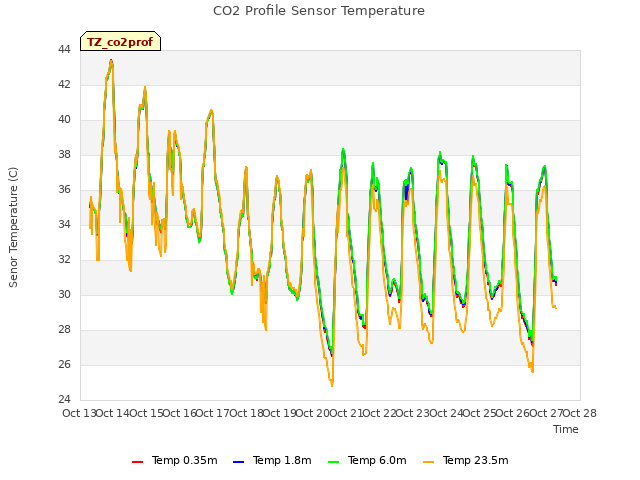 plot of CO2 Profile Sensor Temperature