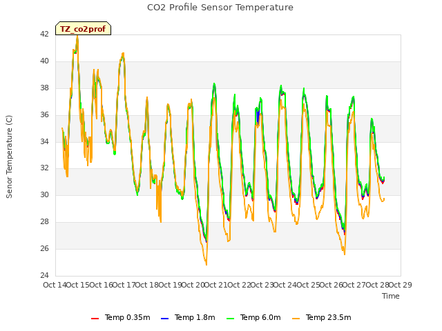 plot of CO2 Profile Sensor Temperature