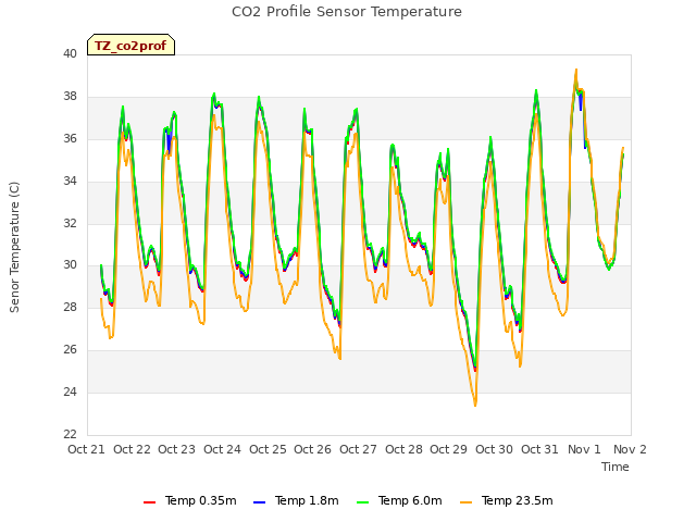 plot of CO2 Profile Sensor Temperature