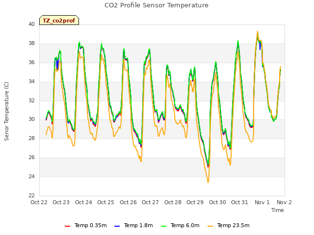 plot of CO2 Profile Sensor Temperature