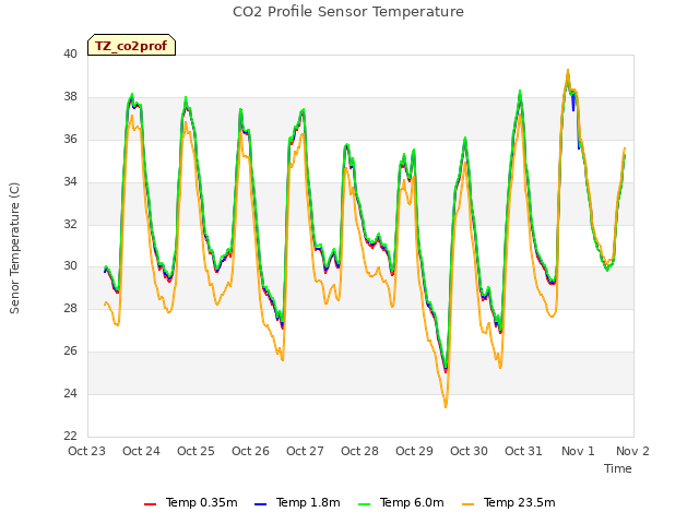 plot of CO2 Profile Sensor Temperature