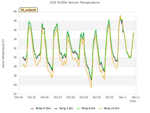 plot of CO2 Profile Sensor Temperature