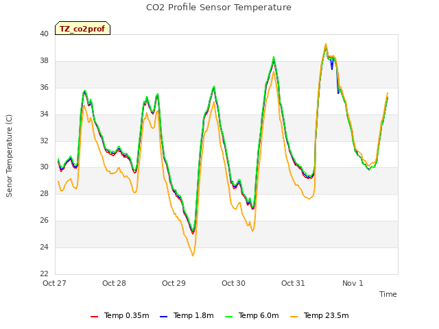 plot of CO2 Profile Sensor Temperature