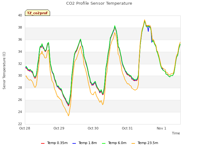 plot of CO2 Profile Sensor Temperature