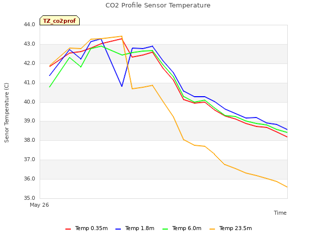 plot of CO2 Profile Sensor Temperature