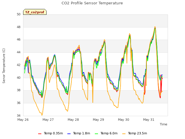 plot of CO2 Profile Sensor Temperature