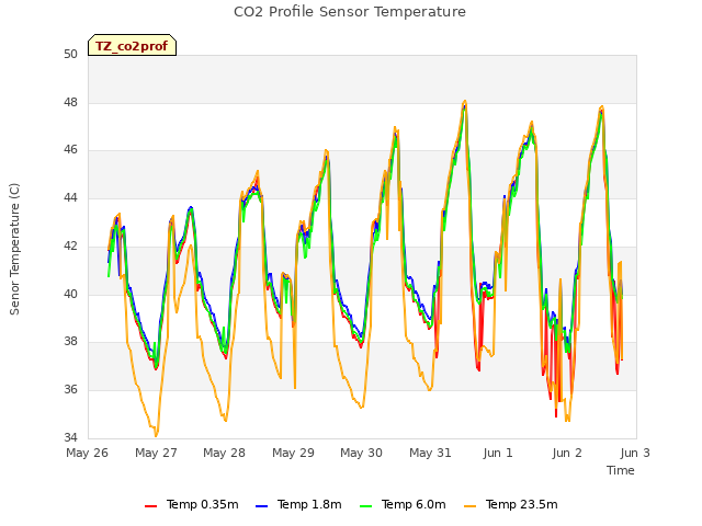 plot of CO2 Profile Sensor Temperature