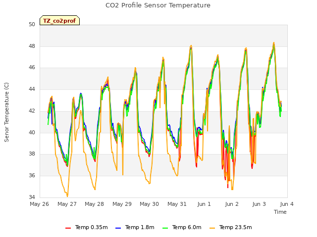 plot of CO2 Profile Sensor Temperature