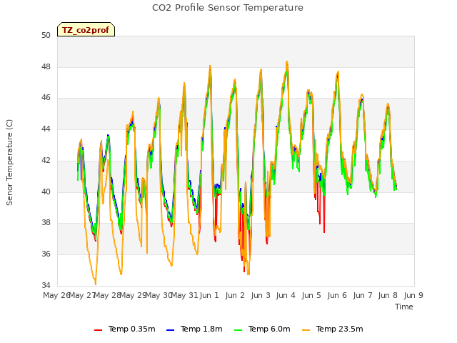 plot of CO2 Profile Sensor Temperature