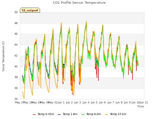 plot of CO2 Profile Sensor Temperature