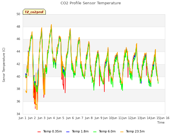 plot of CO2 Profile Sensor Temperature