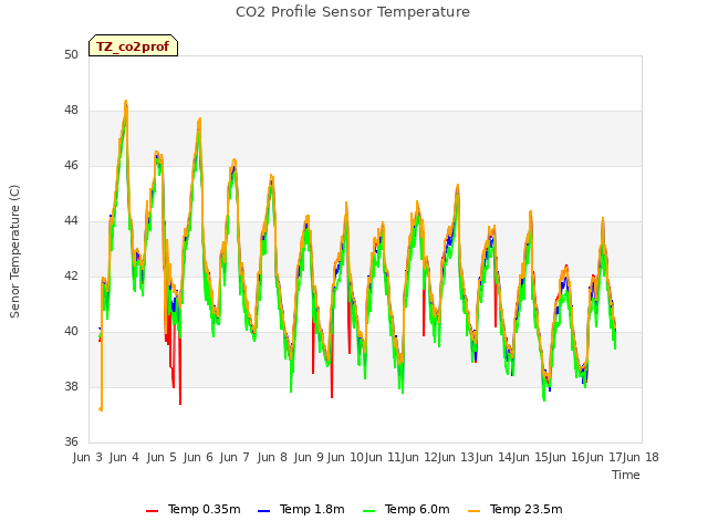 plot of CO2 Profile Sensor Temperature