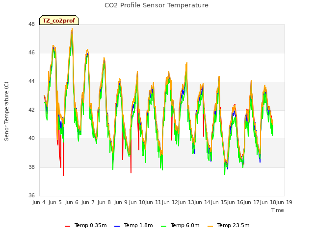 plot of CO2 Profile Sensor Temperature