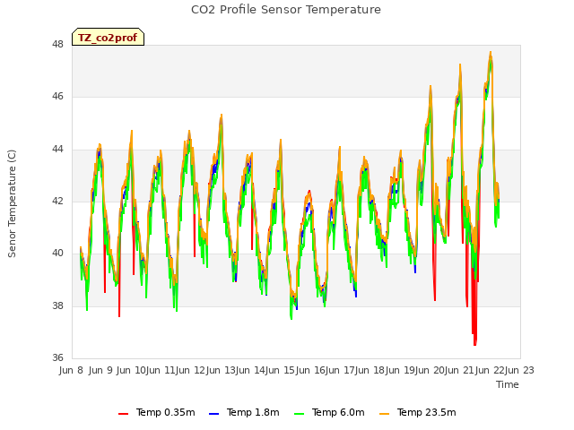 plot of CO2 Profile Sensor Temperature