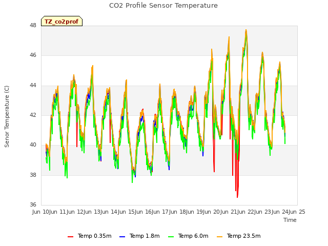 plot of CO2 Profile Sensor Temperature