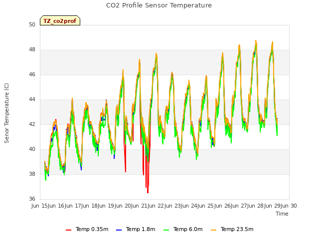 plot of CO2 Profile Sensor Temperature