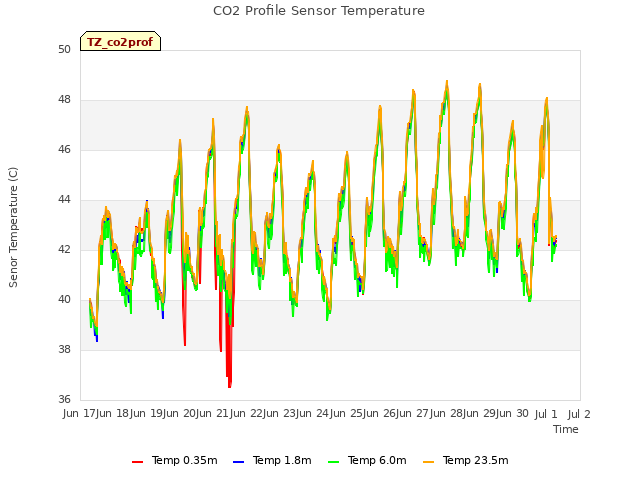 plot of CO2 Profile Sensor Temperature