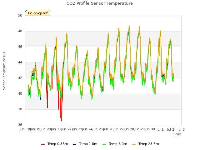 plot of CO2 Profile Sensor Temperature