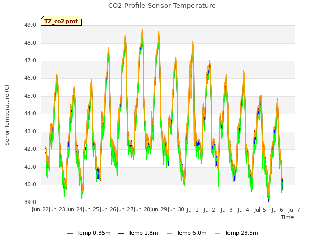 plot of CO2 Profile Sensor Temperature