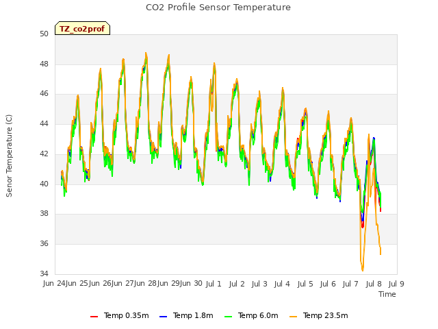 plot of CO2 Profile Sensor Temperature