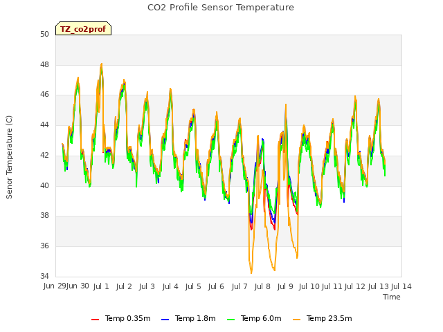 plot of CO2 Profile Sensor Temperature