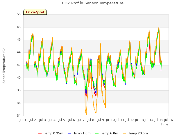 plot of CO2 Profile Sensor Temperature