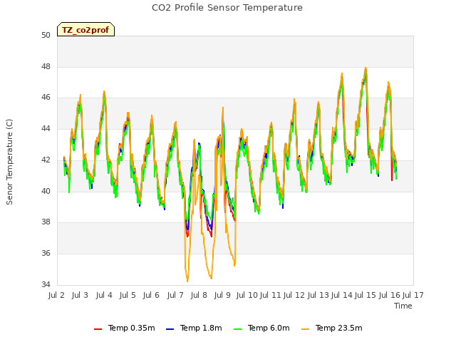 plot of CO2 Profile Sensor Temperature