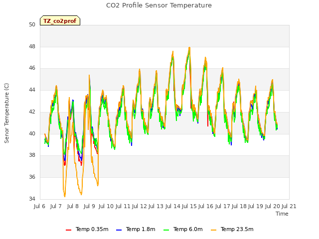 plot of CO2 Profile Sensor Temperature