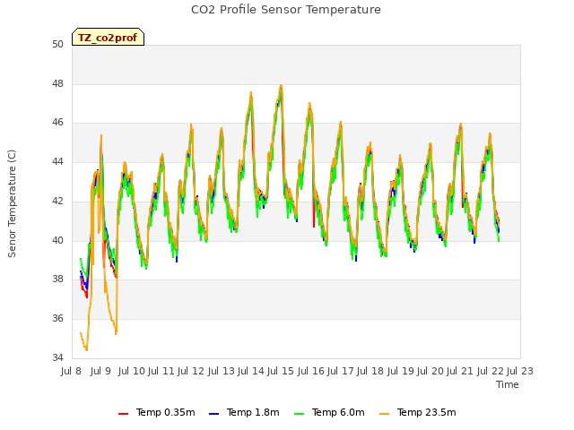 plot of CO2 Profile Sensor Temperature