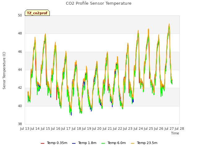 plot of CO2 Profile Sensor Temperature