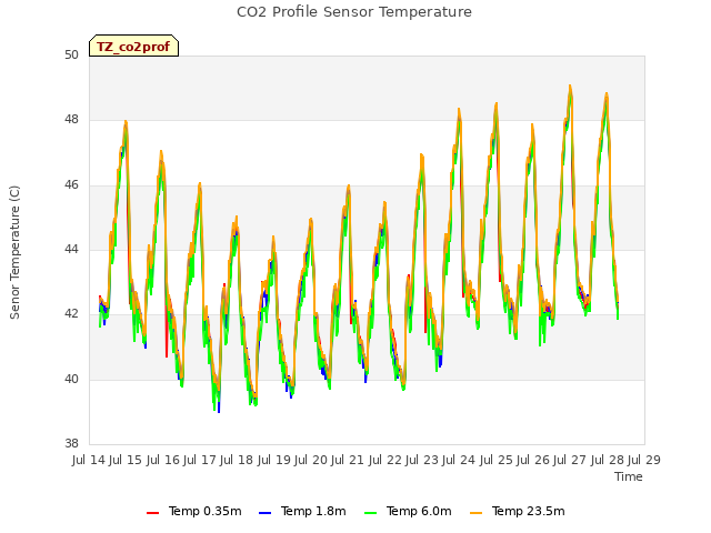 plot of CO2 Profile Sensor Temperature