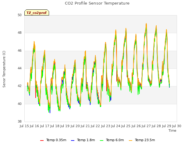 plot of CO2 Profile Sensor Temperature