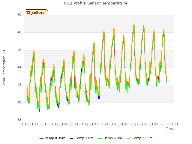 plot of CO2 Profile Sensor Temperature