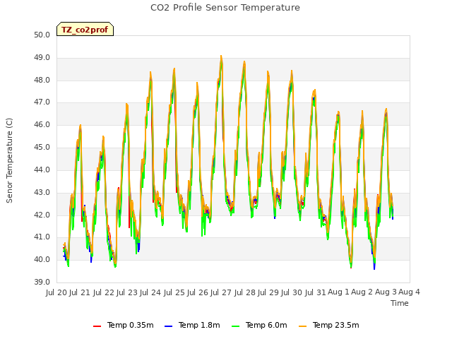 plot of CO2 Profile Sensor Temperature