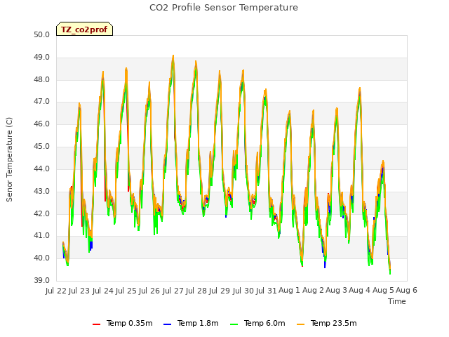 plot of CO2 Profile Sensor Temperature