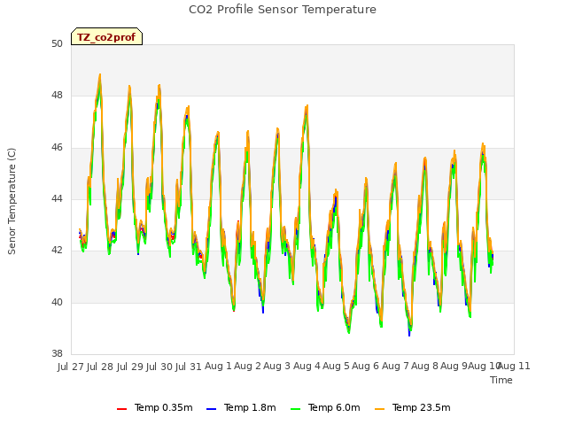 plot of CO2 Profile Sensor Temperature