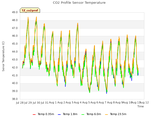 plot of CO2 Profile Sensor Temperature