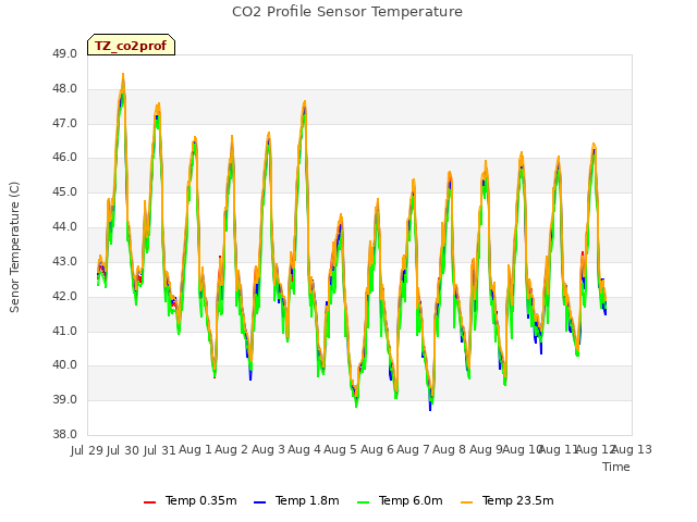 plot of CO2 Profile Sensor Temperature