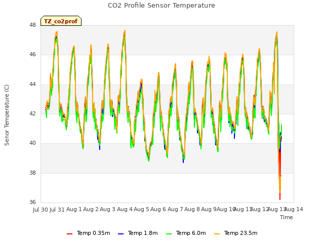 plot of CO2 Profile Sensor Temperature