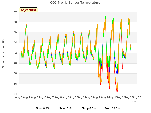 plot of CO2 Profile Sensor Temperature