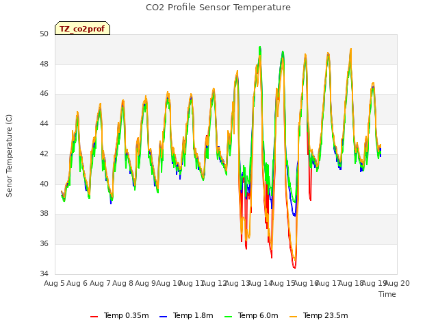 plot of CO2 Profile Sensor Temperature