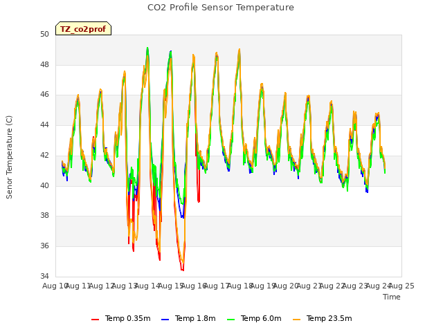 plot of CO2 Profile Sensor Temperature