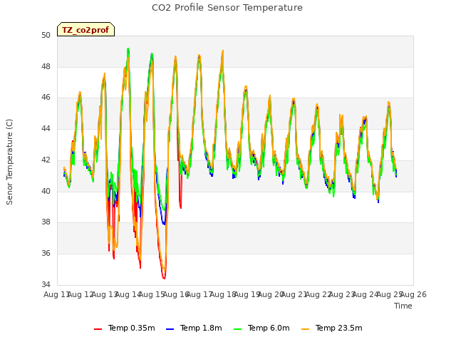 plot of CO2 Profile Sensor Temperature