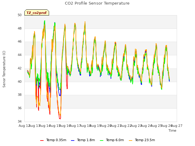 plot of CO2 Profile Sensor Temperature