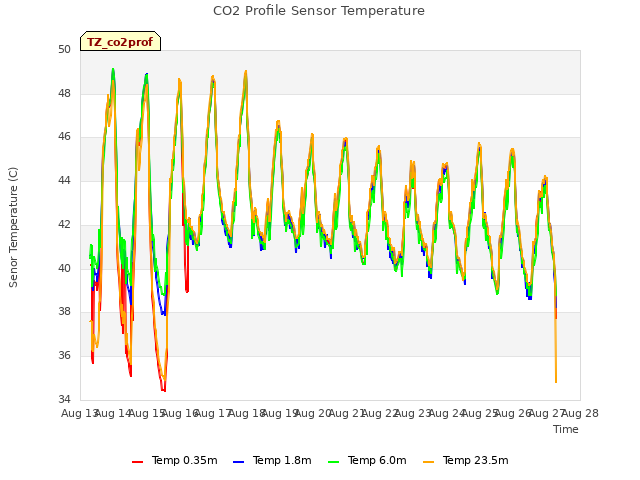 plot of CO2 Profile Sensor Temperature