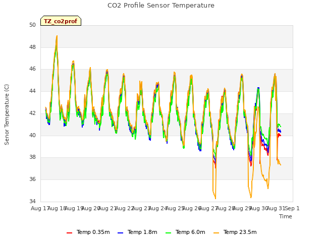 plot of CO2 Profile Sensor Temperature