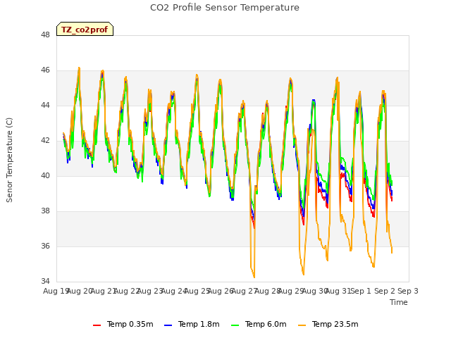 plot of CO2 Profile Sensor Temperature